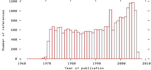 Distribution of publication dates