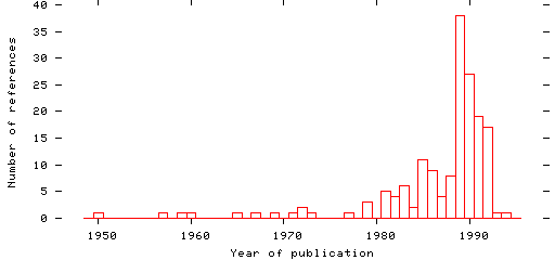 Distribution of publication dates