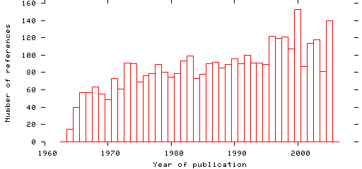 Distribution of publication dates