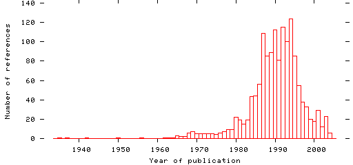 Distribution of publication dates