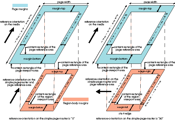 Two examples of page models. In the first the reference orientations of the media and the page-master are 0. In the second the reference orientation of the page-master is 90. In each case, the margins are labelled with the corresponding relative names.