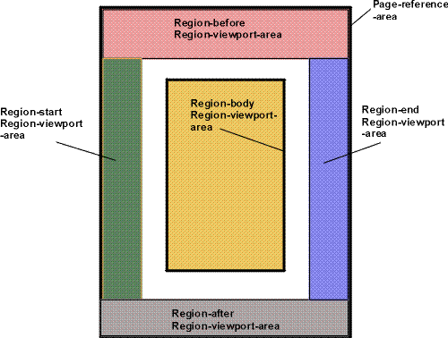 Representation of a page, showing the five regions: region-before (top), region-after (bottom), region-start (left) and region-end (right) and region-body (center).