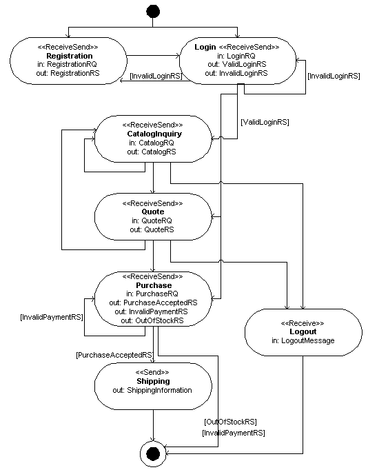 Figure 2 shows an example of a conversation in the form of a UML activity diagram.