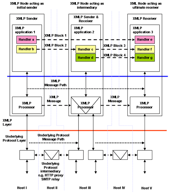 Layered XMLP model