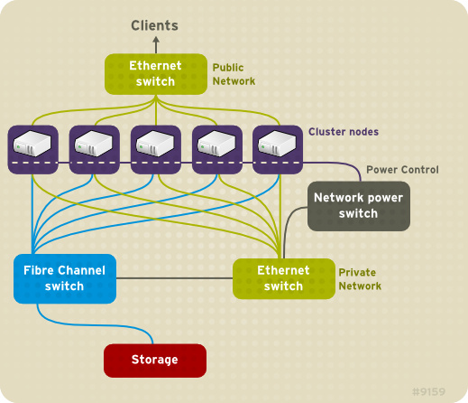 Red Hat High Availability Add-On Hardware Overview