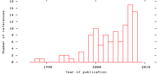 Distribution of publication dates