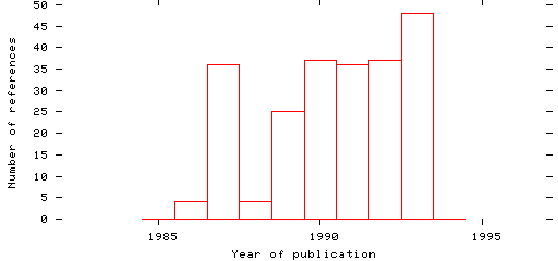 Distribution of publication dates