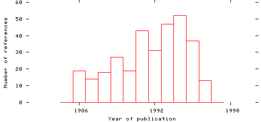 Distribution of publication dates