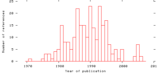 Distribution of publication dates