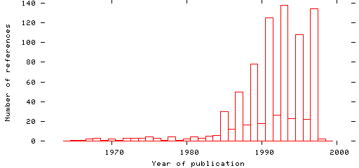 Distribution of publication dates