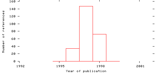 Distribution of publication dates