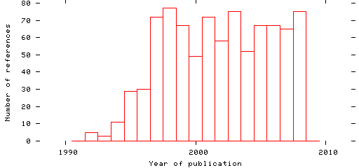 Distribution of publication dates