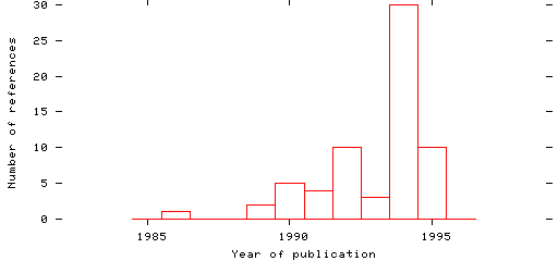 Distribution of publication dates