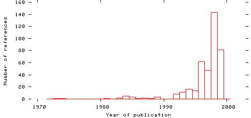 Distribution of publication dates