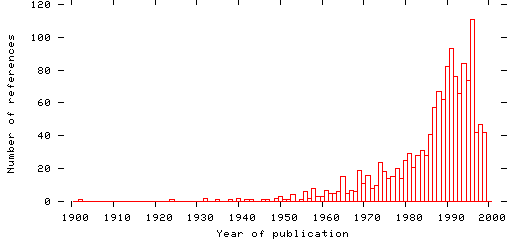 Distribution of publication dates