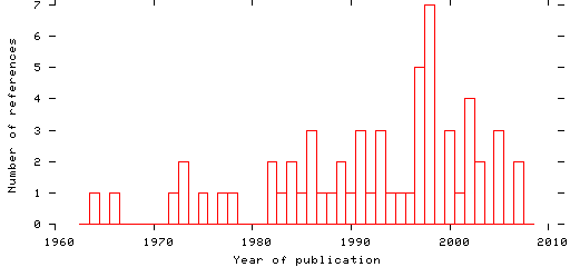 Distribution of publication dates