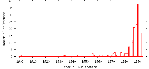 Distribution of publication dates