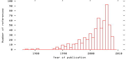 Distribution of publication dates