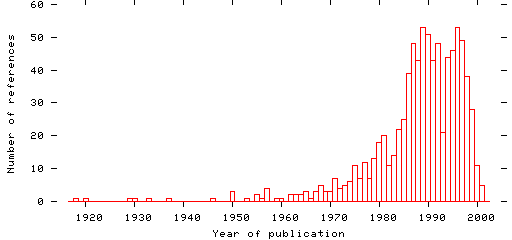 Distribution of publication dates