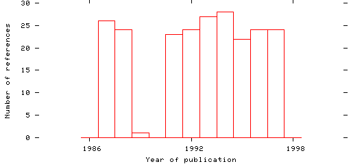 Distribution of publication dates