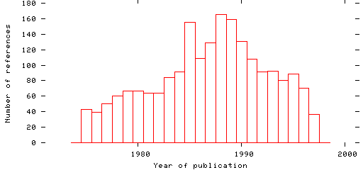 Distribution of publication dates