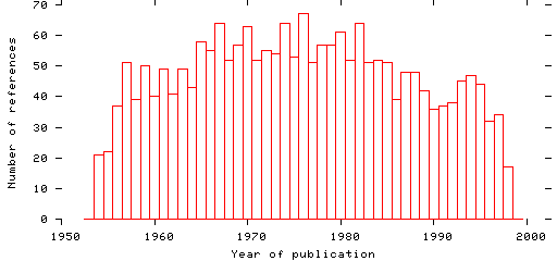 Distribution of publication dates