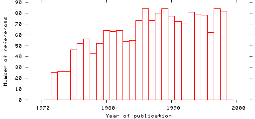 Distribution of publication dates