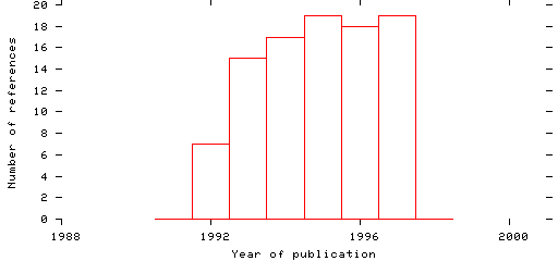 Distribution of publication dates