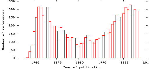 Distribution of publication dates