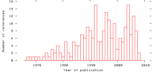 Distribution of publication dates