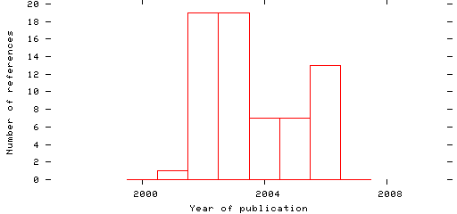 Distribution of publication dates