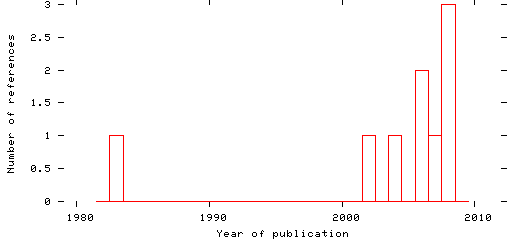 Distribution of publication dates