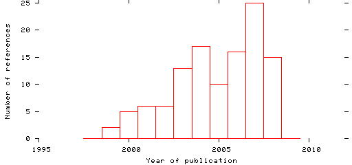 Distribution of publication dates