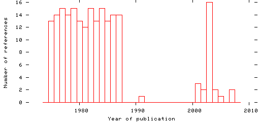 Distribution of publication dates