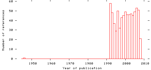 Distribution of publication dates