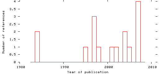 Distribution of publication dates