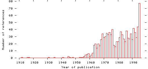 Distribution of publication dates