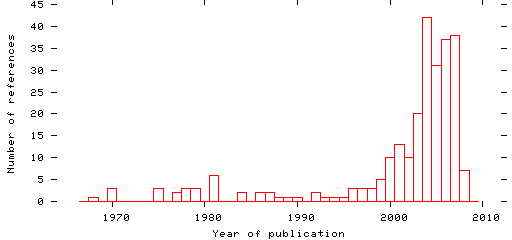 Distribution of publication dates