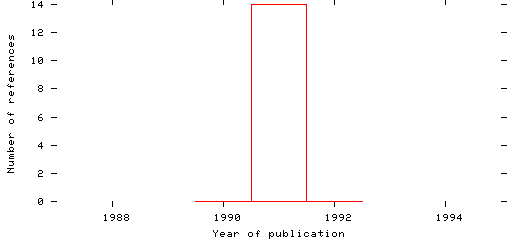 Distribution of publication dates