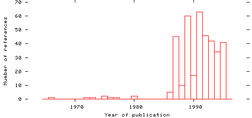 Distribution of publication dates