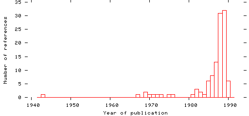 Distribution of publication dates