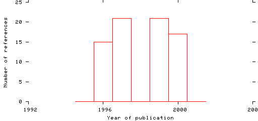 Distribution of publication dates