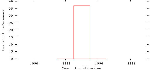 Distribution of publication dates