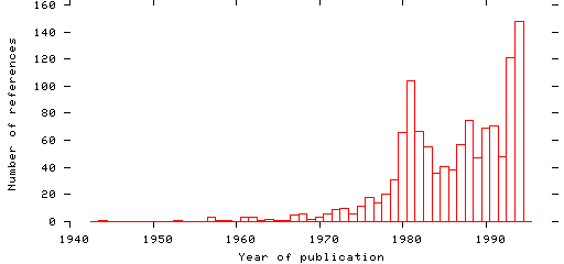 Distribution of publication dates