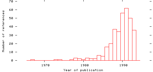 Distribution of publication dates