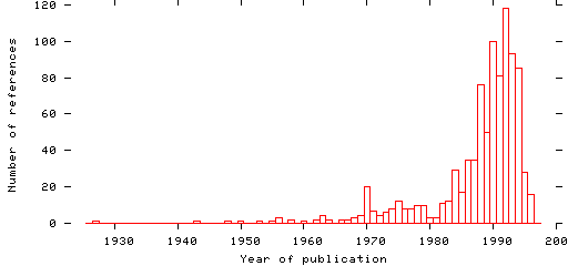 Distribution of publication dates