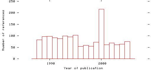 Distribution of publication dates