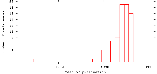 Distribution of publication dates