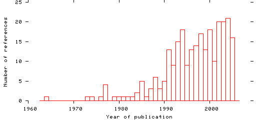 Distribution of publication dates