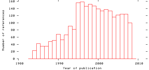 Distribution of publication dates